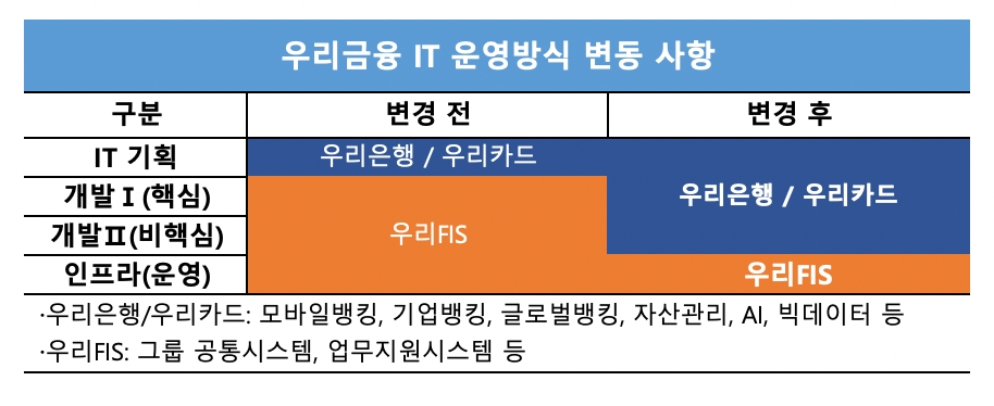 “싱가포르개발은행 벤치마킹”…임종룡표 ‘IT 거버넌스’, 그룹 성장 묘수 될까
