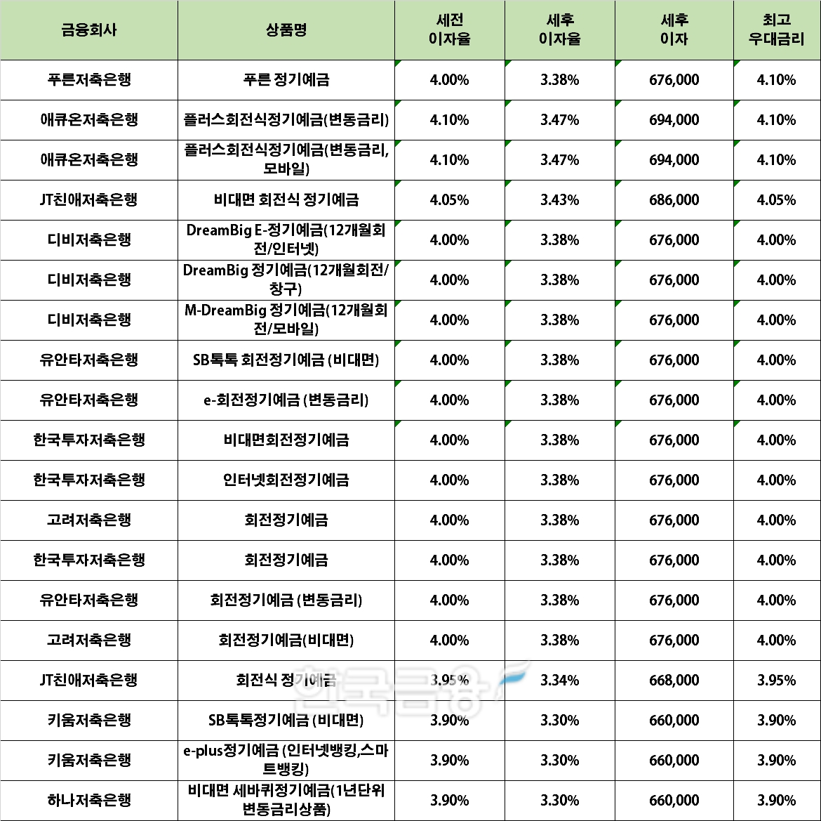 자료 : 금융상품한눈에 24개월 1000만원 예치 시(단리)
