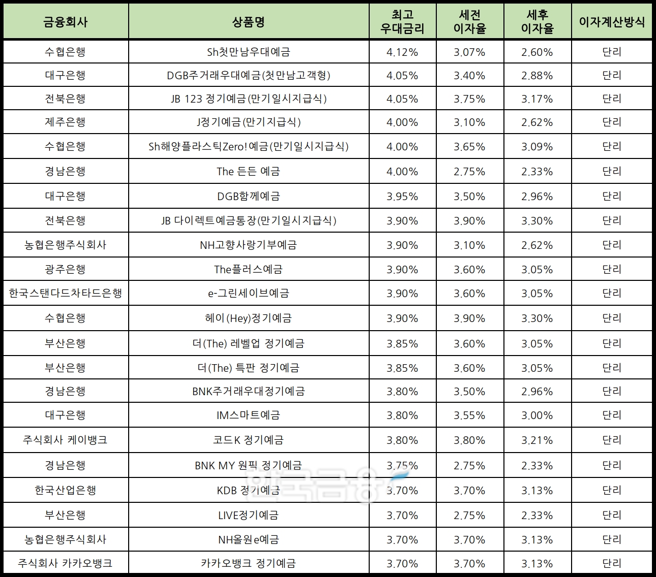 자료 : 금융상품한눈에 12개월 1000만원 예치 시