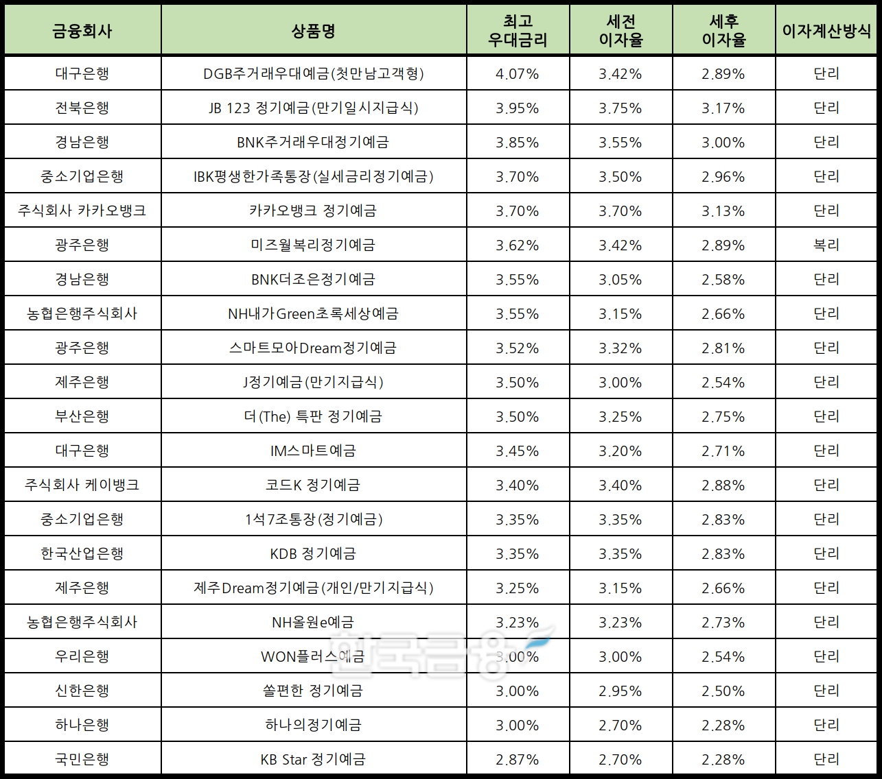 자료 : 금융상품한눈에 24개월 1000만원 예치 시