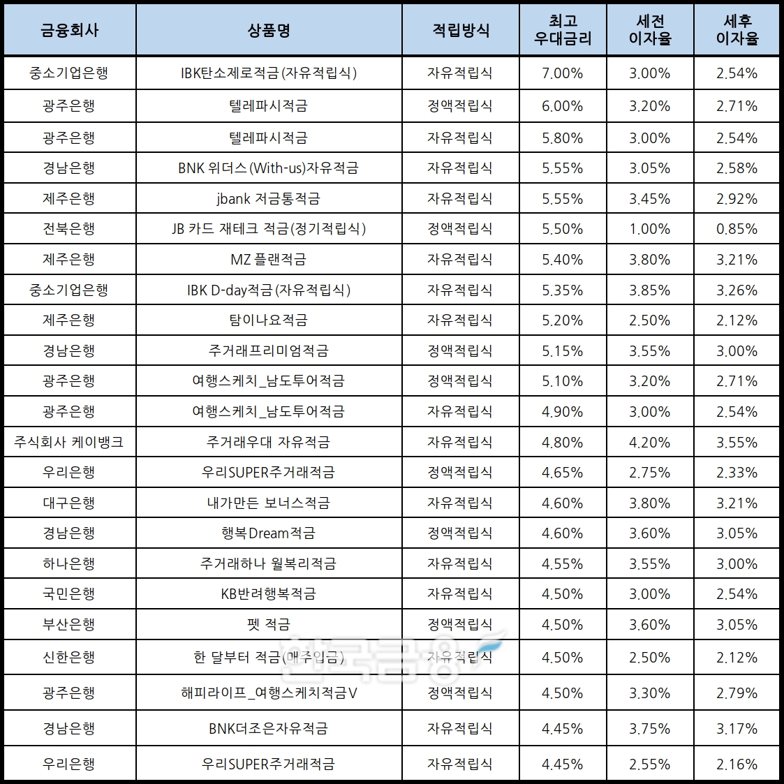 자료 : 금융상품한눈에, 10만원 씩 12개월