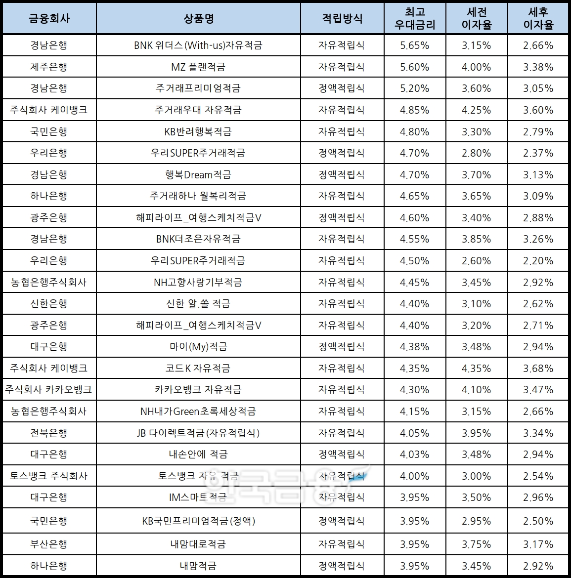자료 : 금융상품한눈에, 10만원 씩 24개월