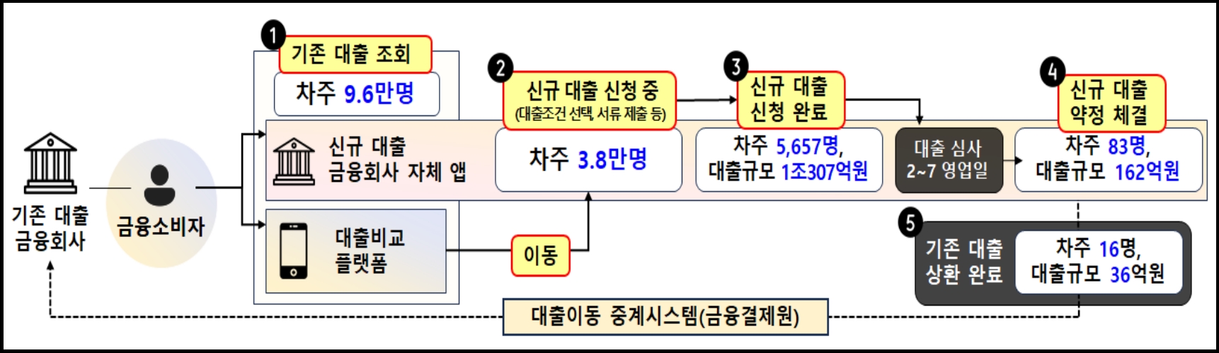 주택담보대출 갈아타기 서비스 단계별 이용현황. /자료제공=금융위원회
