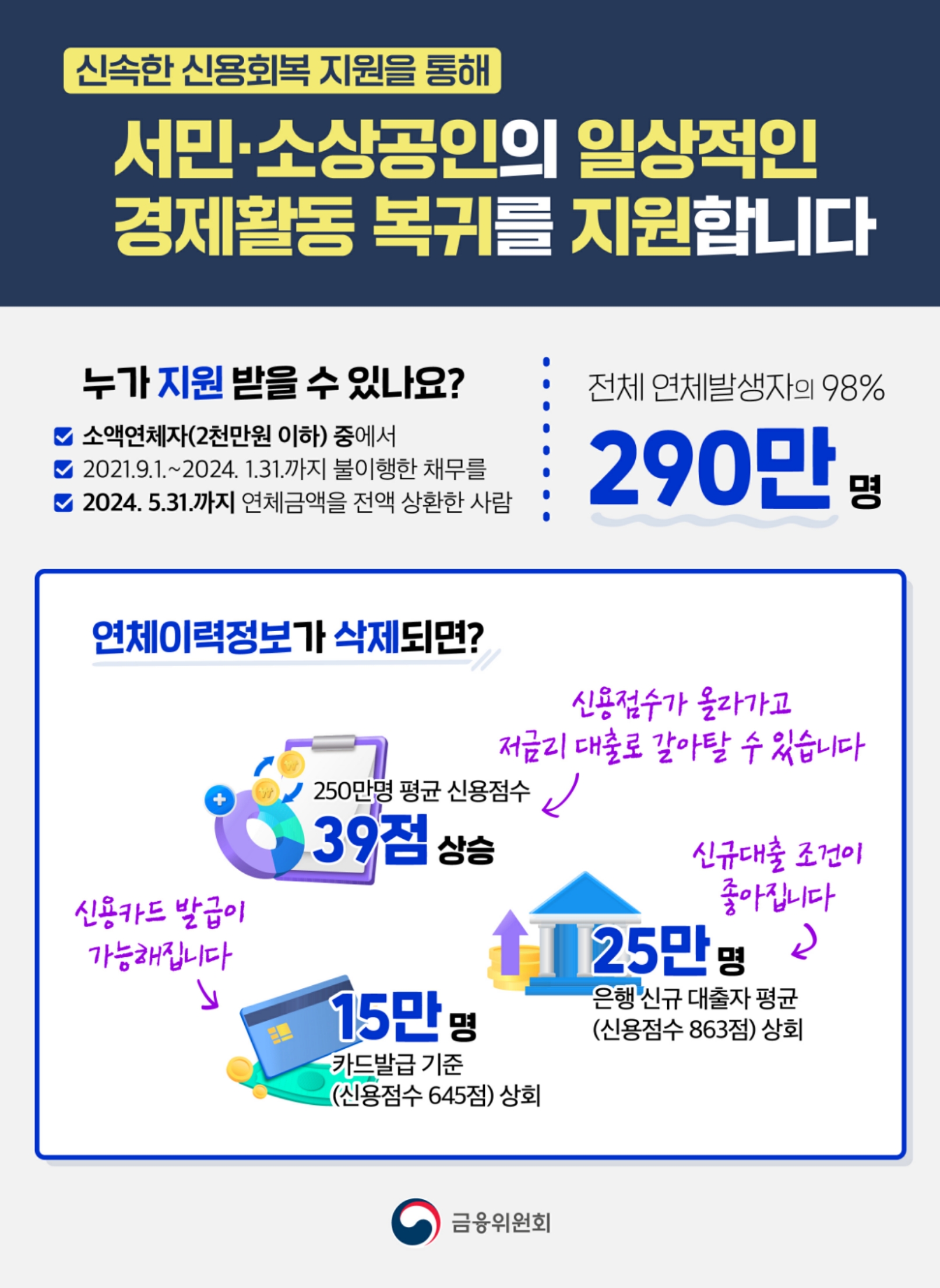 신용회복 지원 관련 인포그래픽. /자료제공=금융위원회