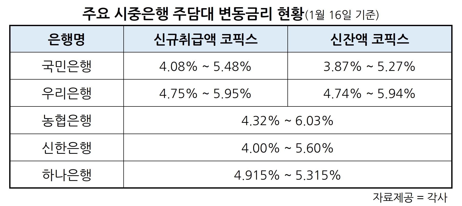 국민·우리은행, 16일부터 주담대 변동금리 0.16%p 인하…코픽스 4개월 만에 하락
