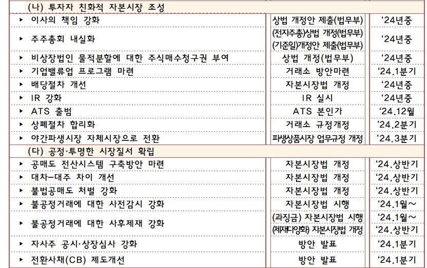 자료출처= 기획재정부, 금융위원회 등 관계부처 합동 '상생의 금융, 기회의 사다리 확대를 위한 금융정책 방안'(2024.01.17) 일부 갈무리