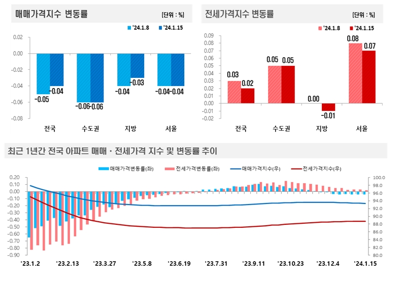 2024년 1월 3주(1.15일 기준) 전국 주간 아파트가격 동향 / 자료제공=한국부동산원