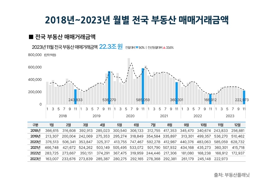 2018~2023년 월별 전국 부동산 매매거래금액 추이 / 자료제공=부동산플래닛