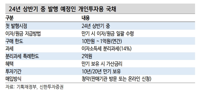 자료제공= 신한투자증권 '개인투자용 국채' 리포트(2024.01.10) 중 갈무리