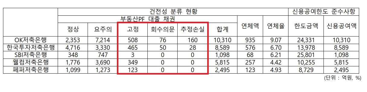 자산 기준 상위 5개 저축은행 2023년 9월 말 기준 부동산PF 현황 ./ 표 = 홍지인 기자