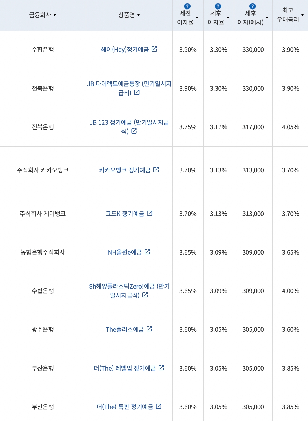 자료=금융감독원(12개월 1000만원 예치 시)