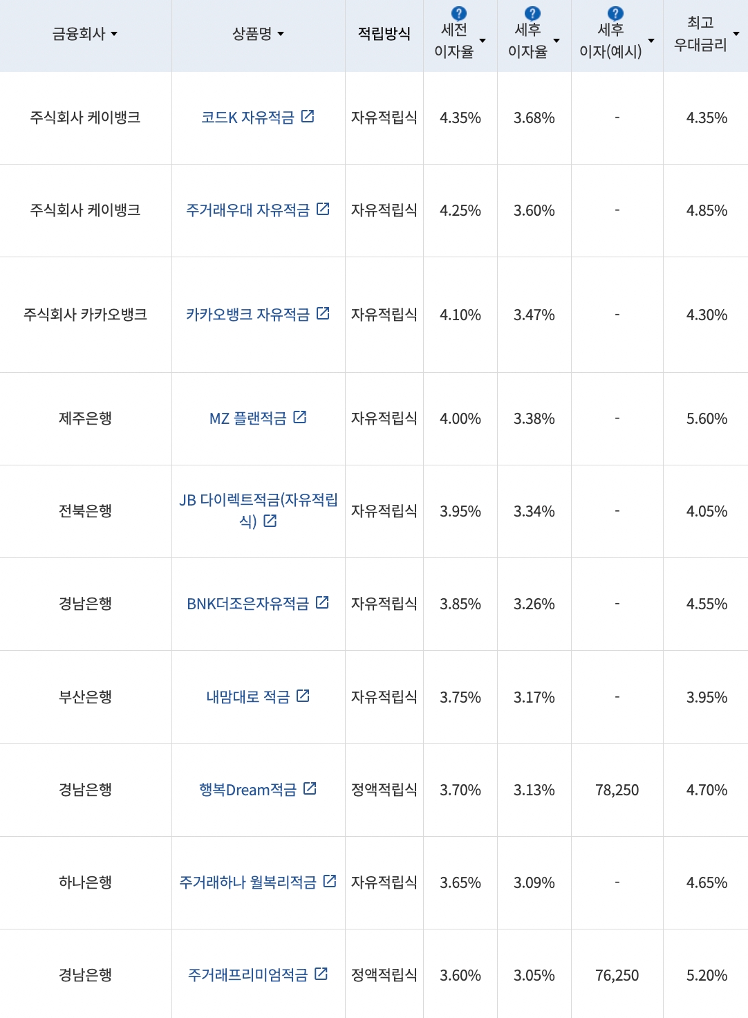 자료=금융감독원(10만원씩 24개월 적립 시)
