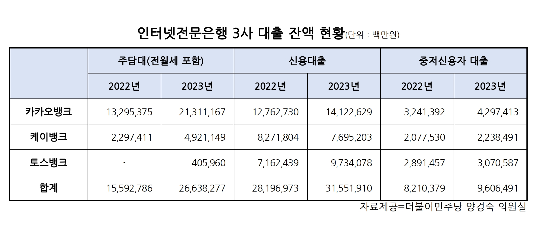 지난해 인터넷은행 3사 주담대 확장세 시중은행보다 두드러져…“중저신용 대출 공급 신경써야”