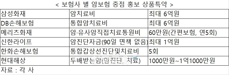 4월 경험생명표 전 암보험 고객 확보…DB손보·삼성화재 암치료비 최대 6억원