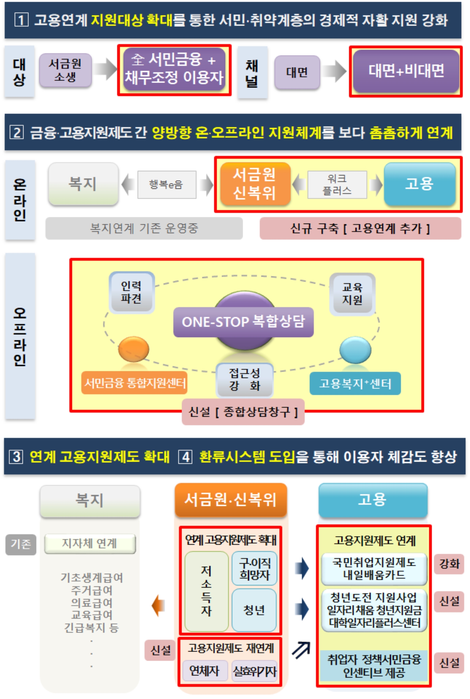 서민·취약계층의 경제적 자활을 위한 금융·고용 복합지원 기대효과. /자료제공=금융위원회