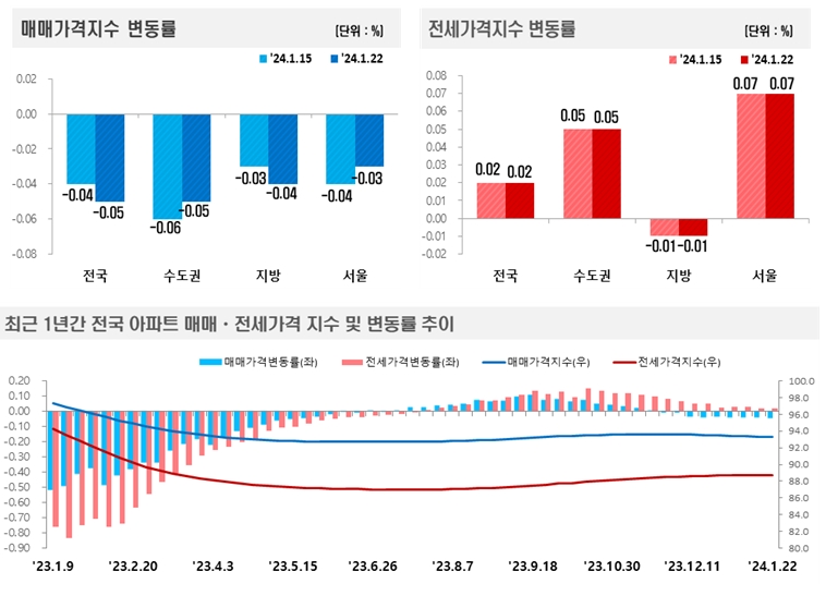 2024년 1월 4주(1.22일 기준) 전국 주간 아파트가격 동향 / 자료제공=한국부동산원