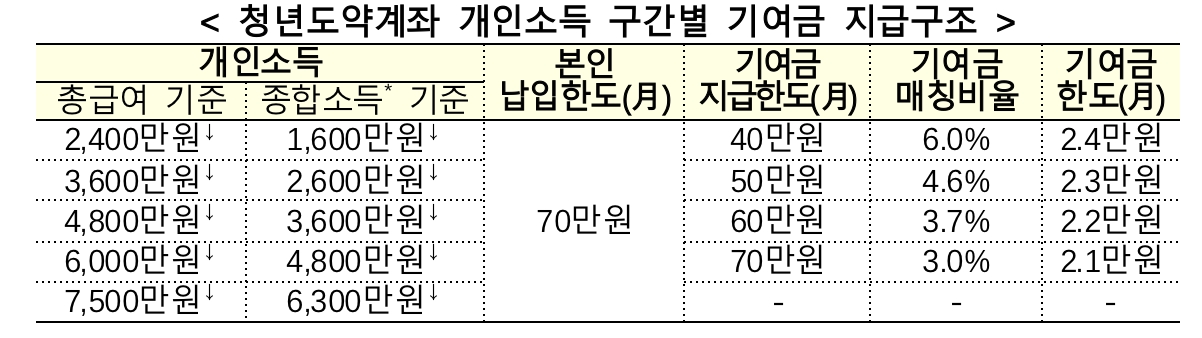 청년도약계좌 개인소득 구간별 기여금 지급구조./자료=금융위원회