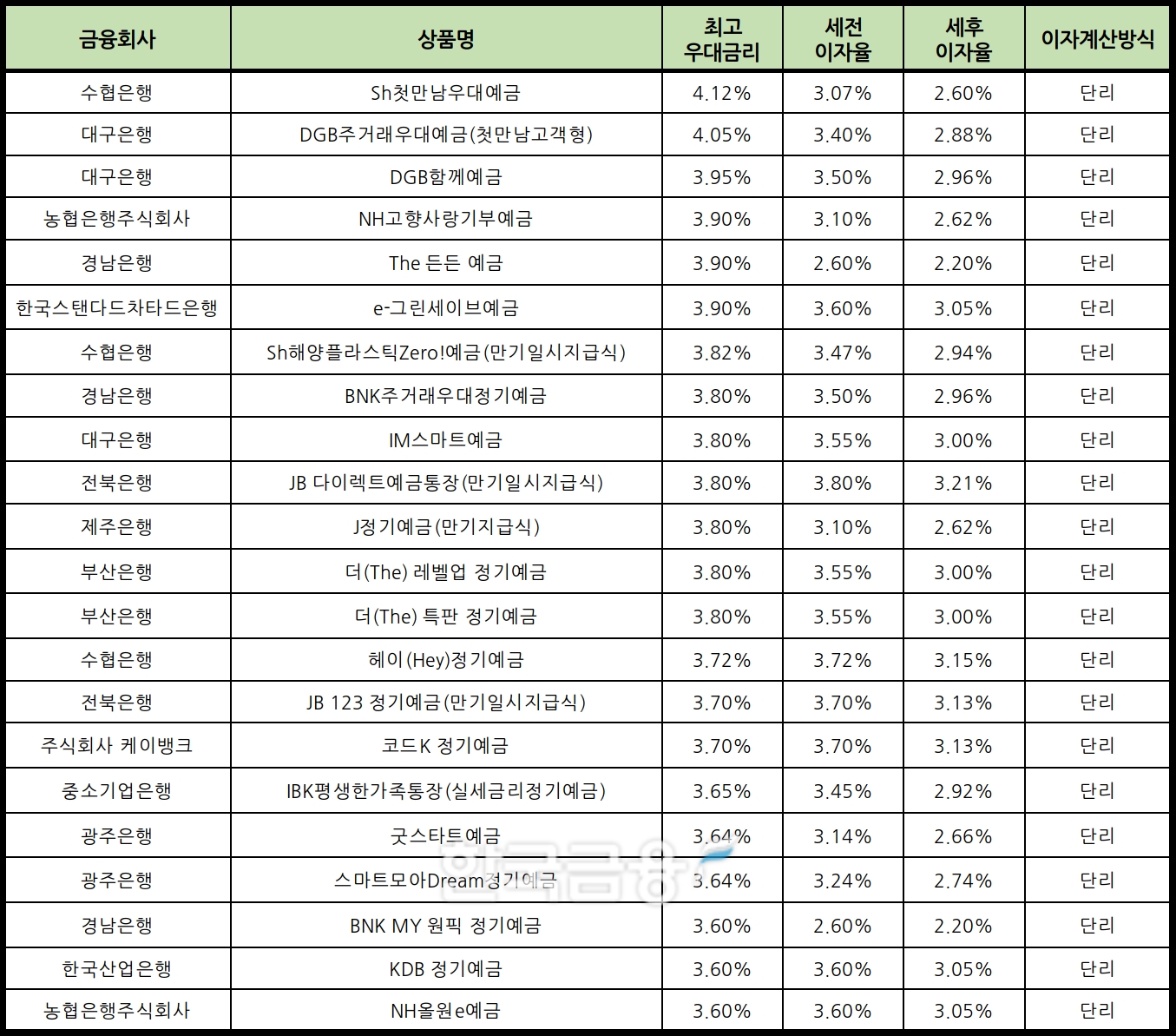 자료 : 금융상품한눈에 12개월 1000만원 예치 시