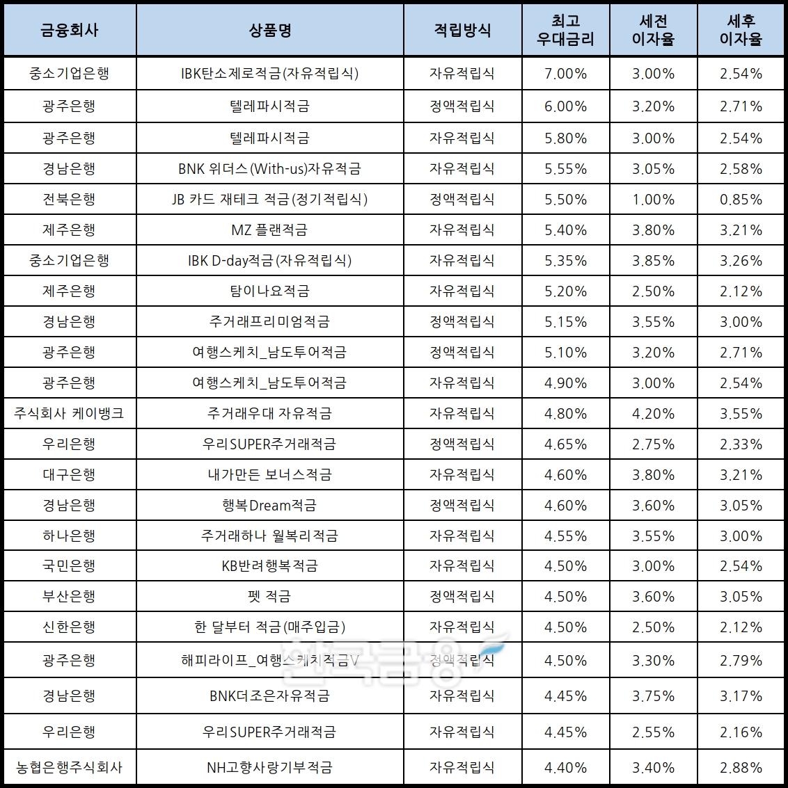 자료 : 금융상품한눈에, 10만원 씩 12개월