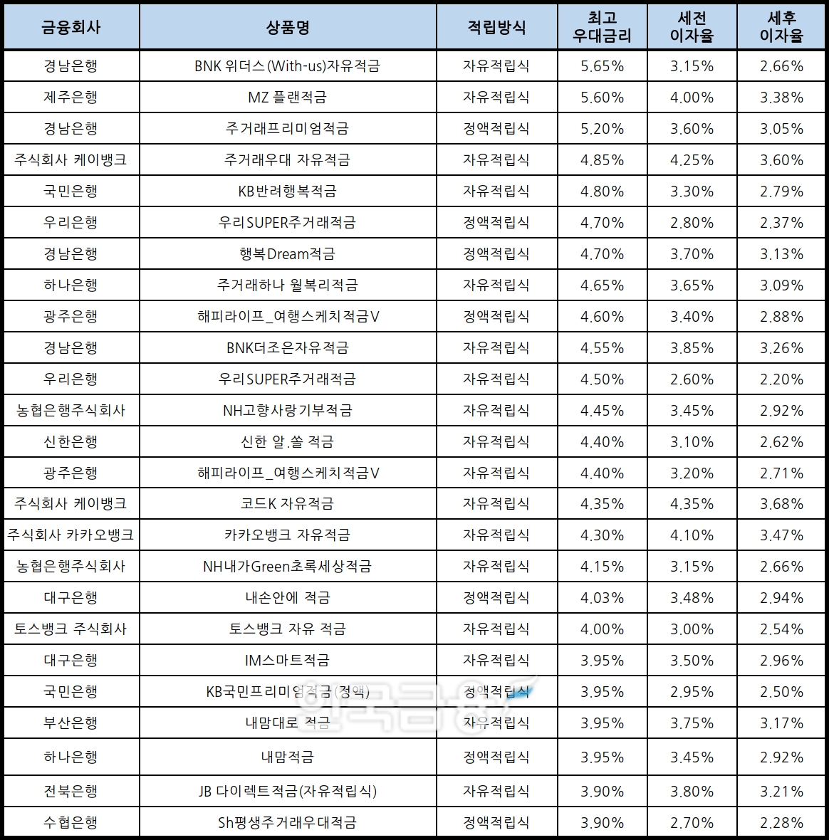 자료 : 금융상품한눈에, 10만원 씩 24개월