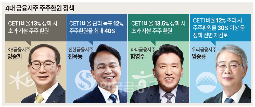 양종희·진옥동·함영주·임종룡, 주주환원 vs 상생금융 줄타기 부심