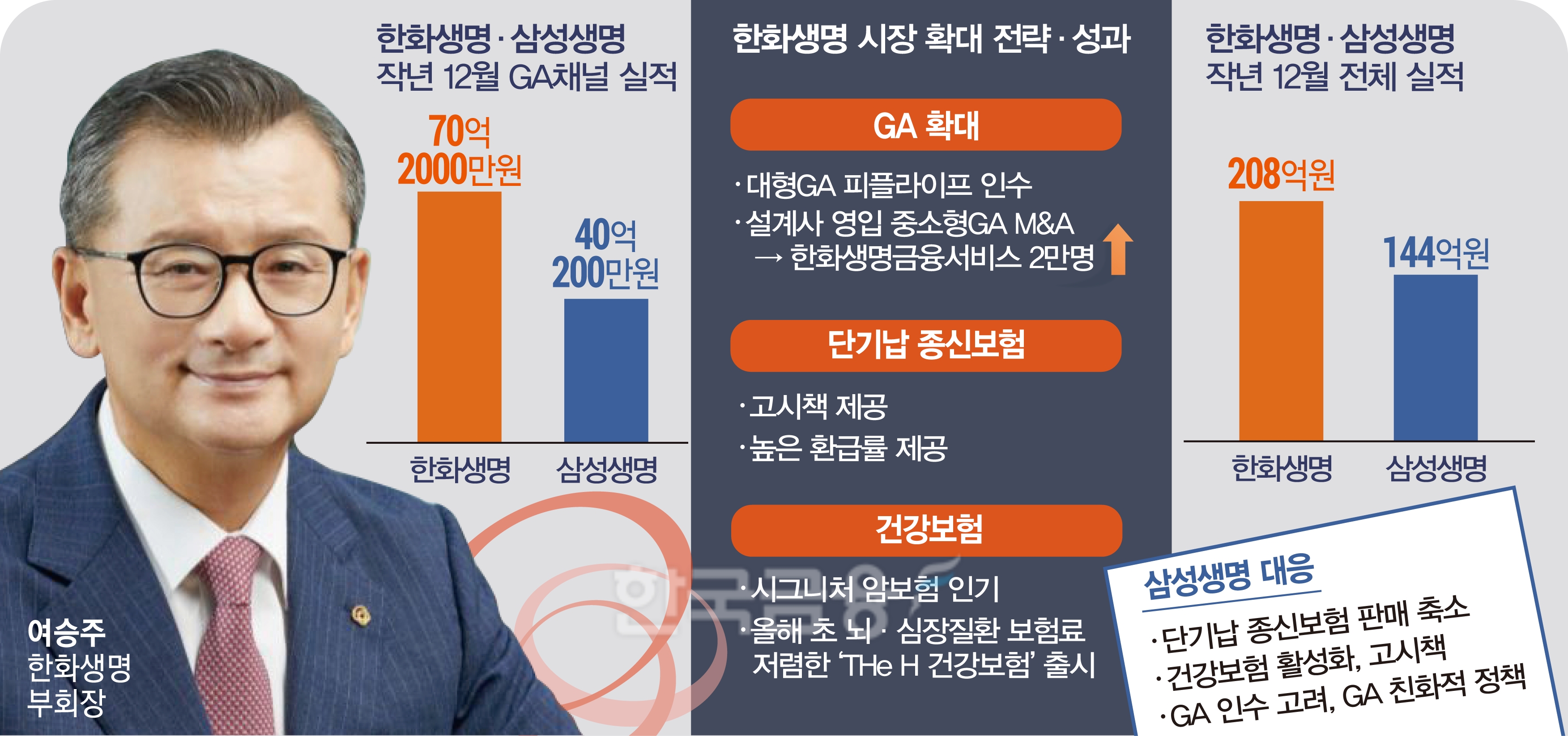 여승주 한화생명 부회장, 삼성생명 추월 실적 ‘굳히기'?