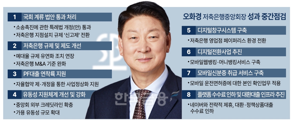 ‘변화와 혁신' 오화경 저축은행중앙회장, 중간 점검 성과는