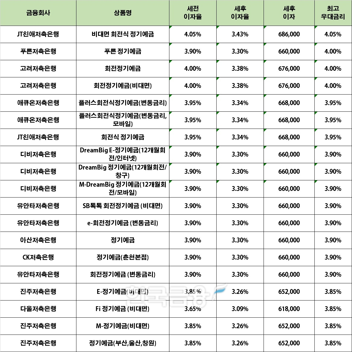 자료 : 금융상품한눈에 24개월 1000만원 예치 시(단리)