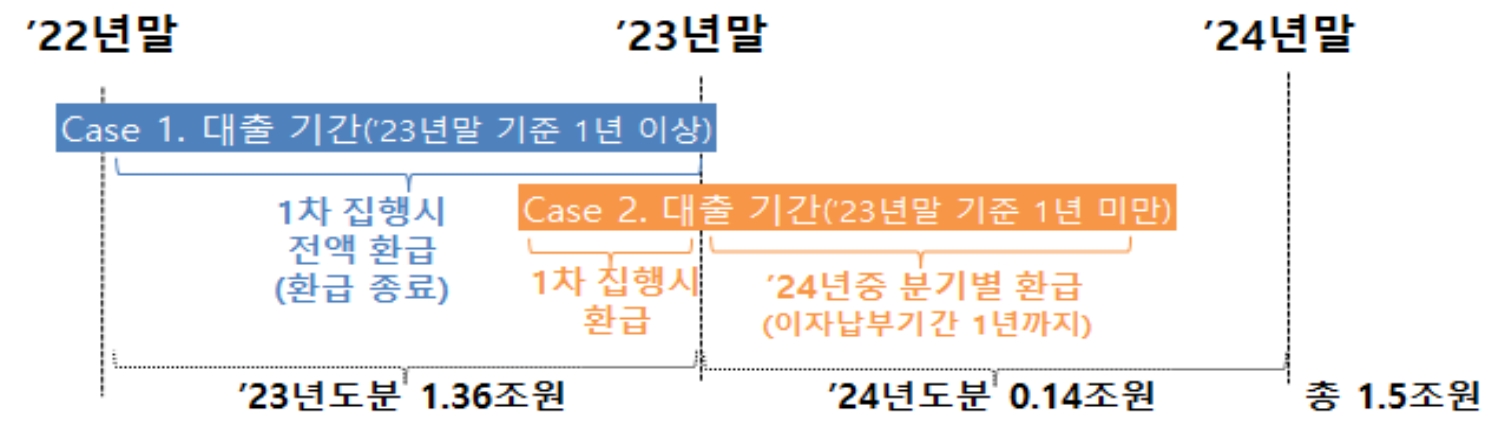 은행권 대출 기간에 따른 이자환급 시기. /자료제공=금융위원회