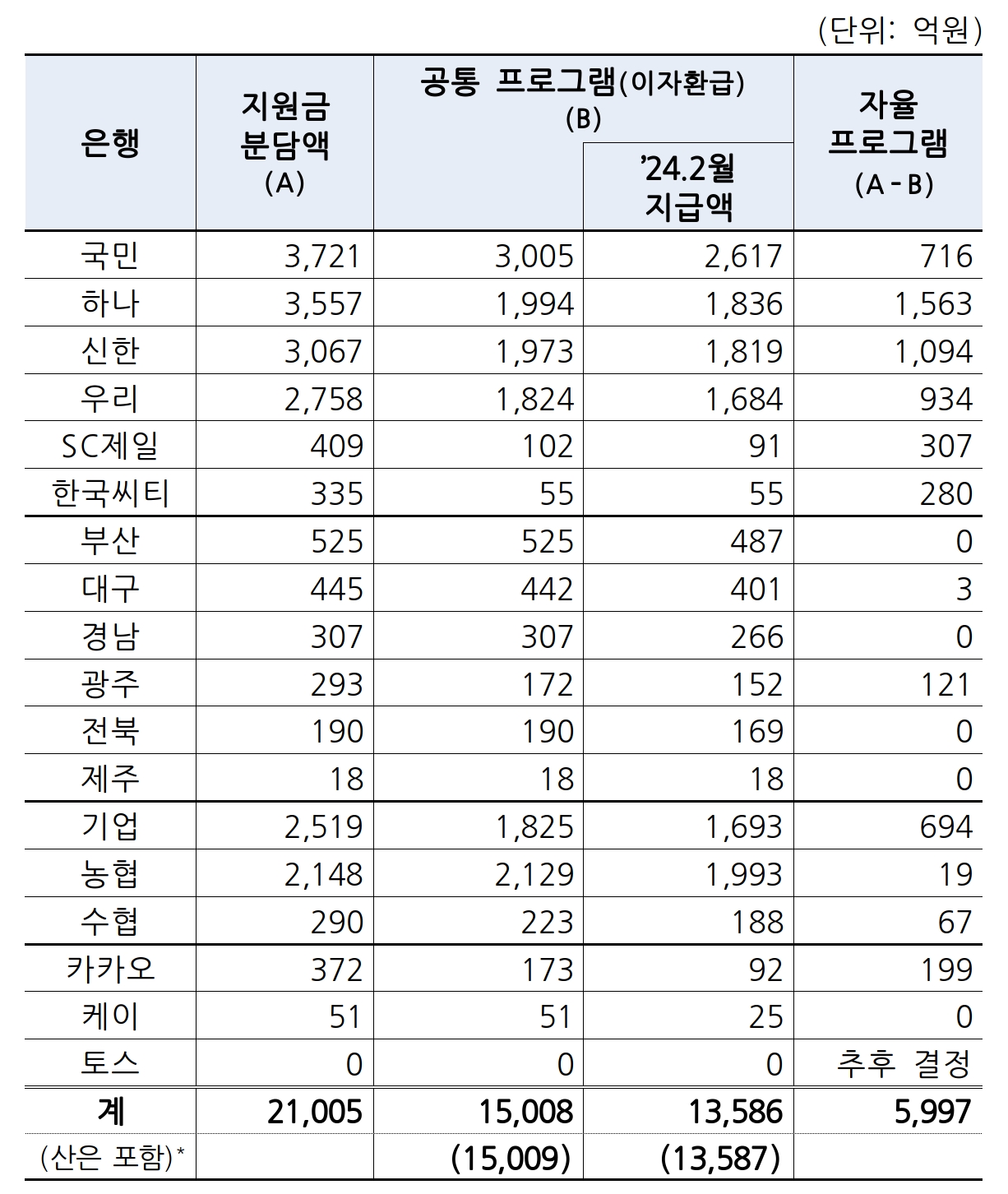 은행별 지원금 분담액 및 프로그램별 지원액. /자료제공=은행연합회