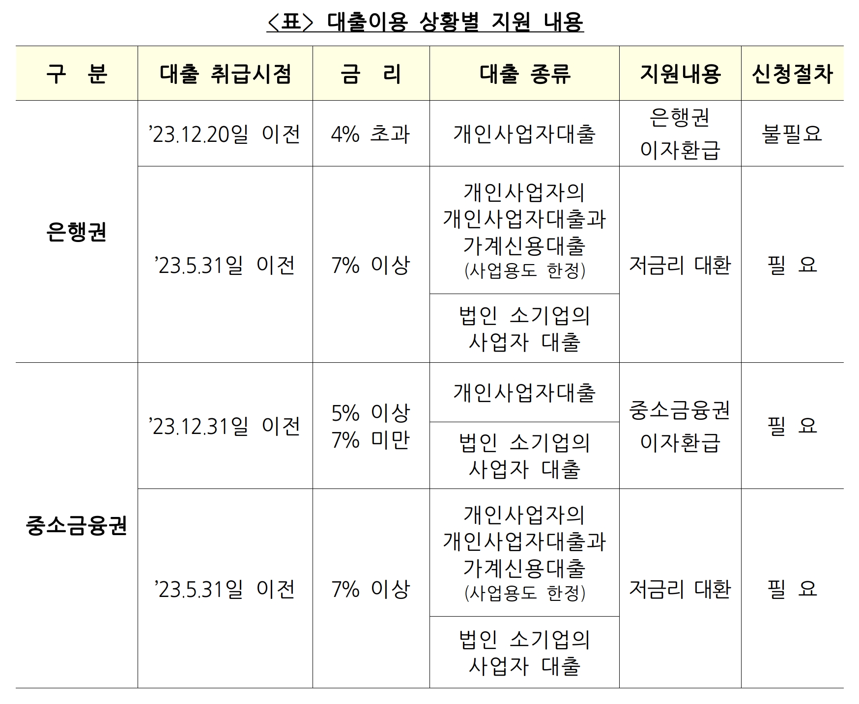 소상공인 금리부담경감 3종 세트의 대출이용 상황에 따른 지원 내용. /자료제공=금융위원회