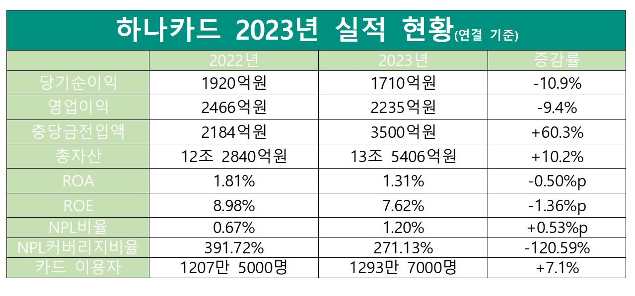하나카드 2022-2023 실적 비교 표./ 표 = 홍지인 기자