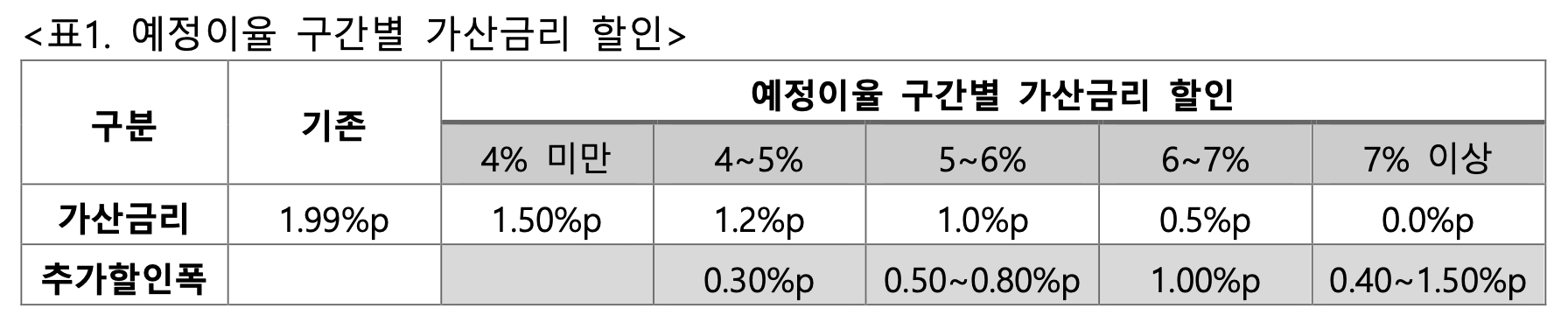 예정이율 구간별 가산금리 할인. 자료=흥국생명