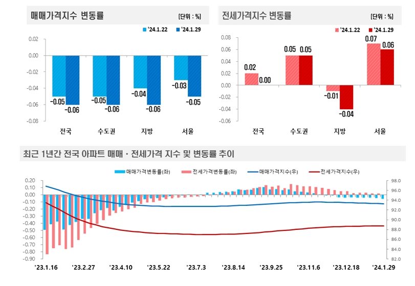 2024년 1월 5주(1.29일 기준) 전국 주간 아파트가격 동향 / 자료=한국부동산원 청약홈