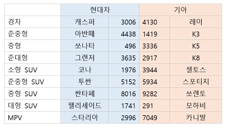 싼타페 맹추격에도...쏘렌토, 국내 판매 1위