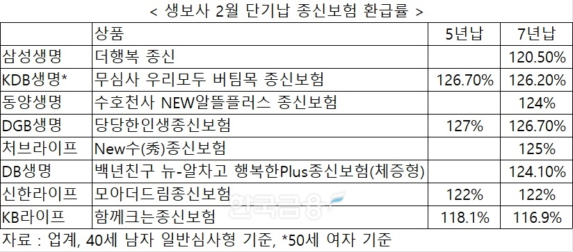 단기납 130% 제동걸었지만 최대 127% 변종형 상품…차등 규제·대체 상품 활성화 한목소리