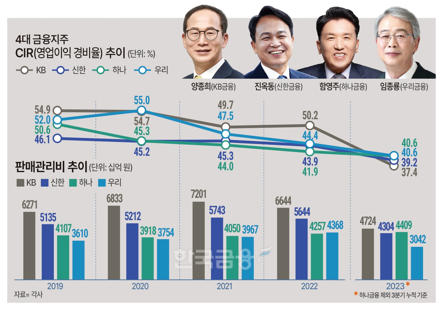 양종희·진옥동·함영주·임종룡 CIR이 성과 가른다…‘비용 관리’ 시험대