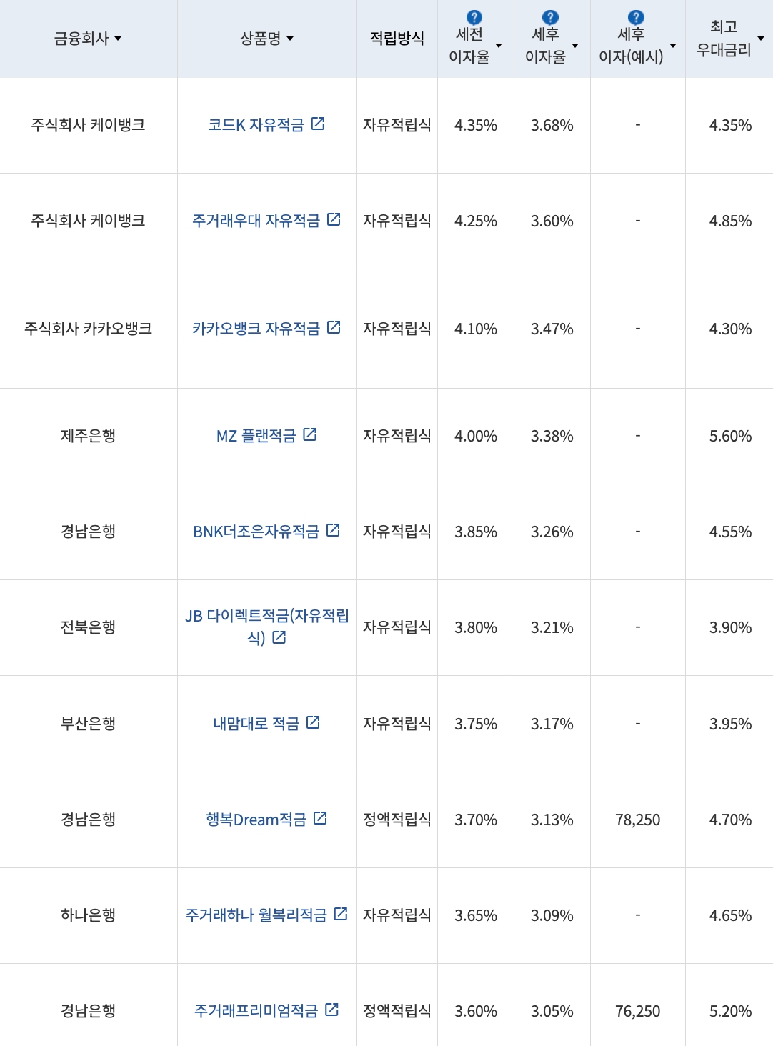 자료=금융감독원(10만원씩 24개월 적립 시)