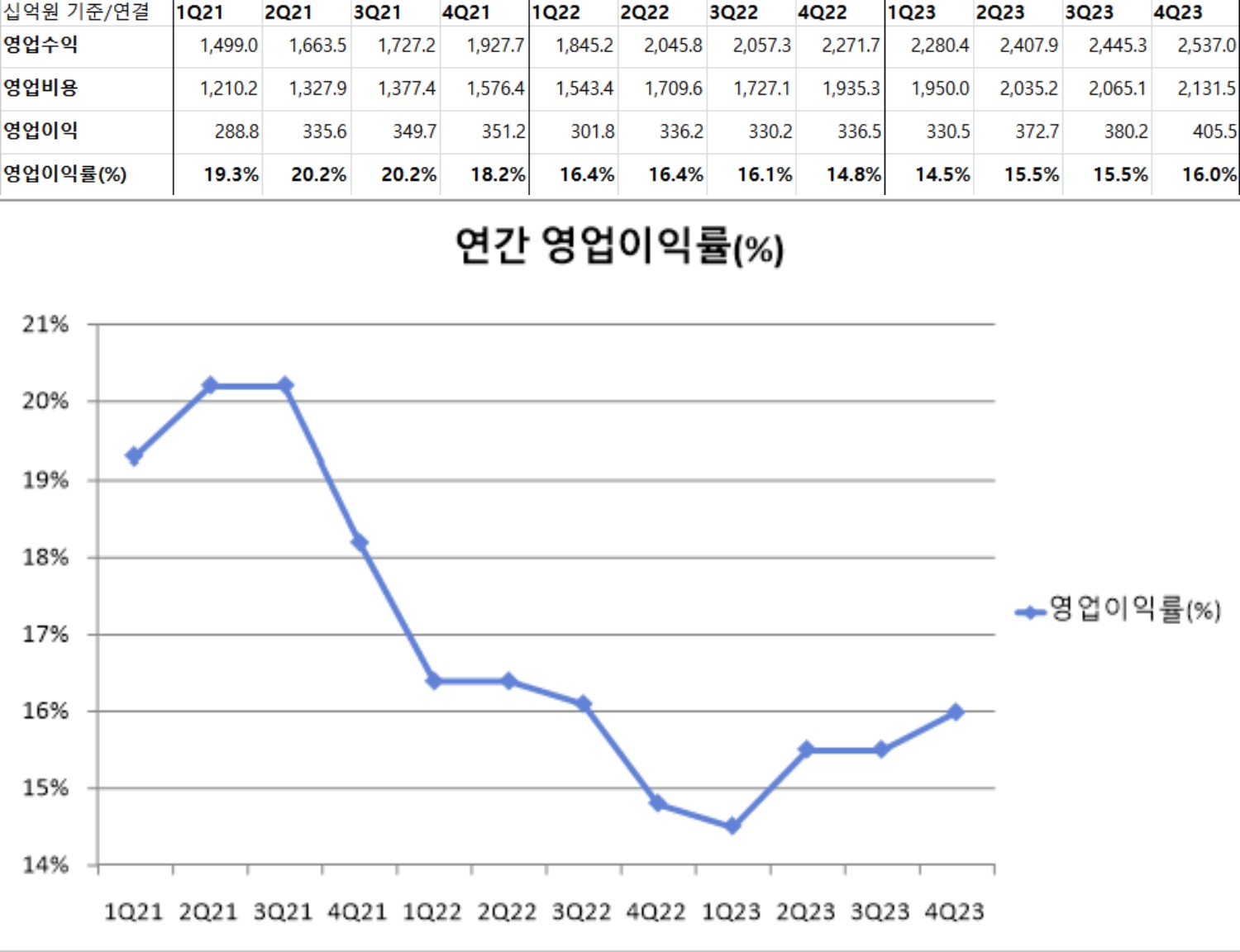 자료=금융감독원 전자공시시스템, 네이버 IR 자료