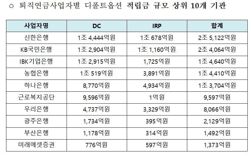 자료출처= 고용노동부 '디폴트옵션 2023년도 4분기 말 기준 수익률 등 현황 공시' 자료 갈무리(2024.02.05)
