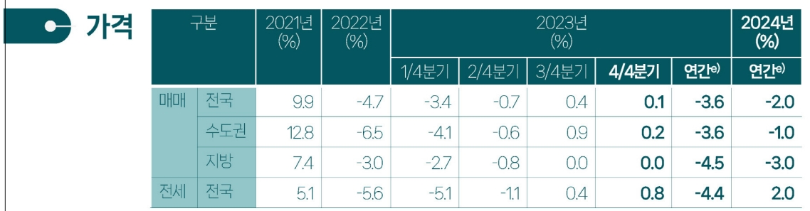 2021~2024년 연간 집값 등락 전망 / 자료제공=한국건설산업연구원