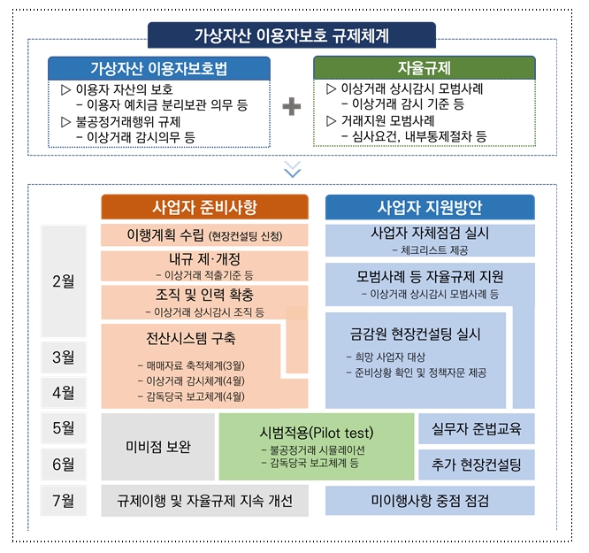 가상자산사업자 지원을 위한 규제이행 로드맵 / 자료제공= 금융감독원(2024.02.07)