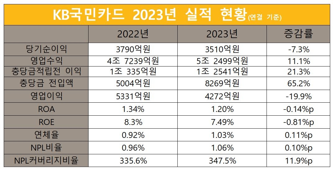 KB국민카드 2022-2023 실적 현황./ 표 = 홍지인 기자