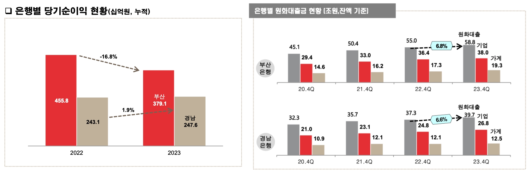 BNK부산·경남은행 당기순이익 및 원화대출금 현황./자료=BNK금융지주