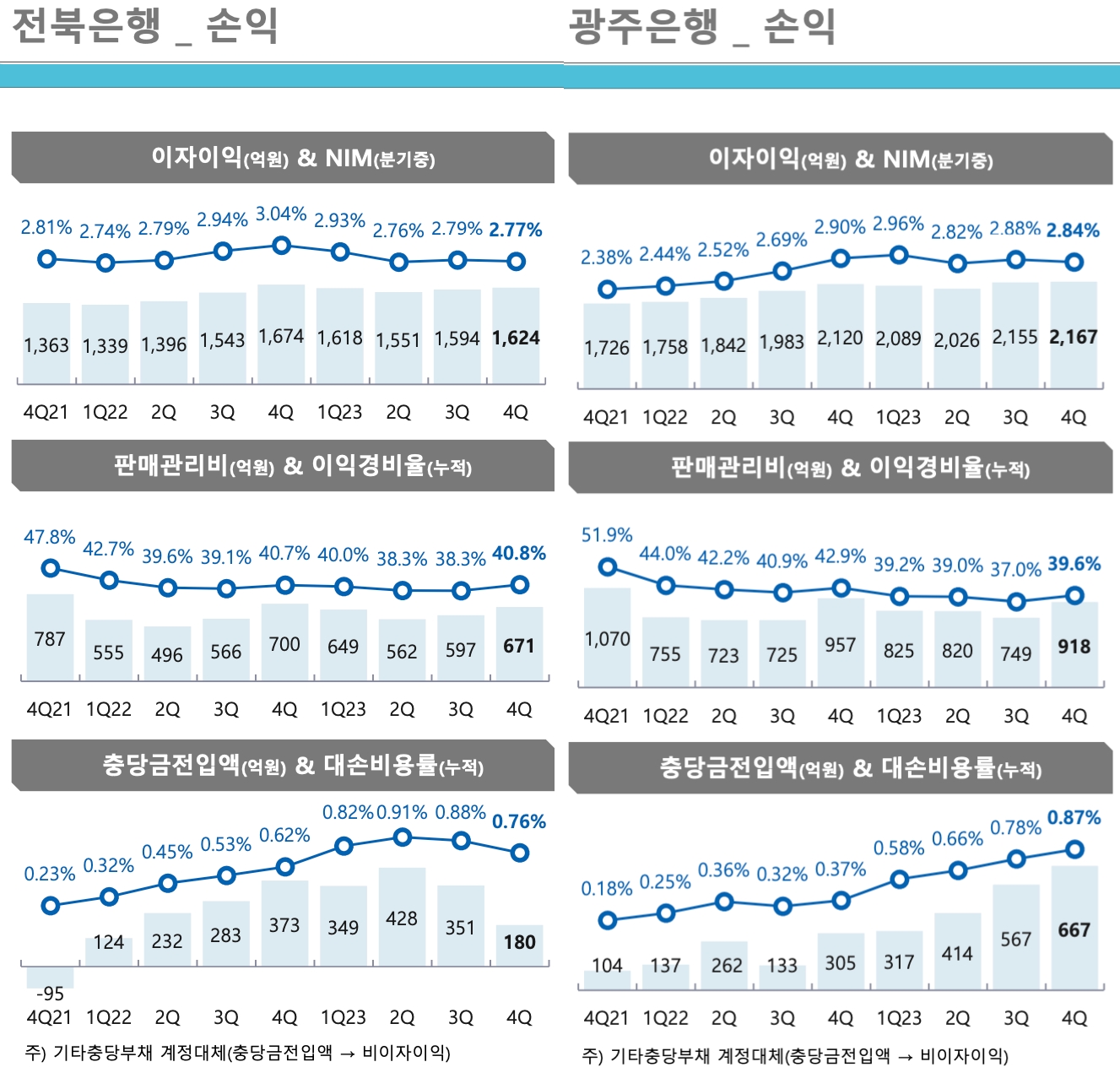 ​전북·광주은행 순이익 뒷걸음질…충당금·상생금융 비용에 부진 [금융사 2023 실적]