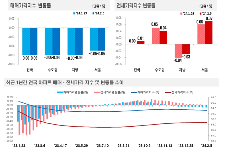 2024년 2월 1주(2.5일 기준) 전국 주간 아파트가격 동향 / 자료제공=한국부동산원