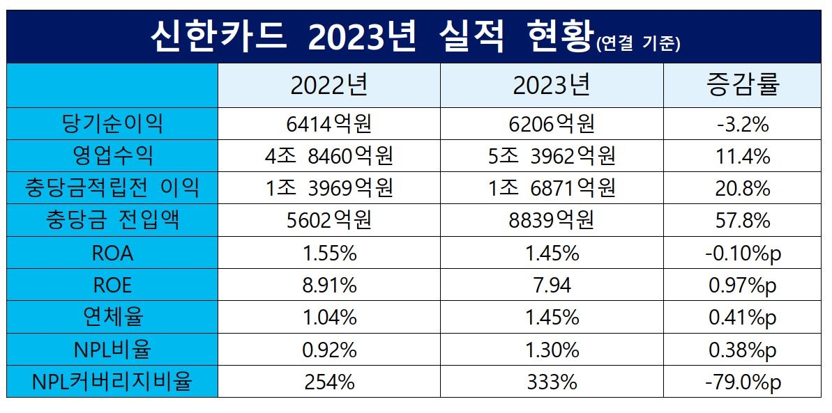 신한카드 2022-2023 실적 현황./ 표 = 홍지인 기자