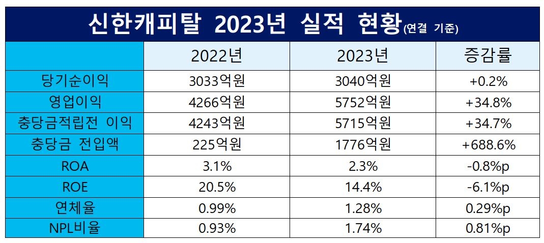 신한캐피탈 2022-2023년 실적 현황./ 표 = 홍지인 기자