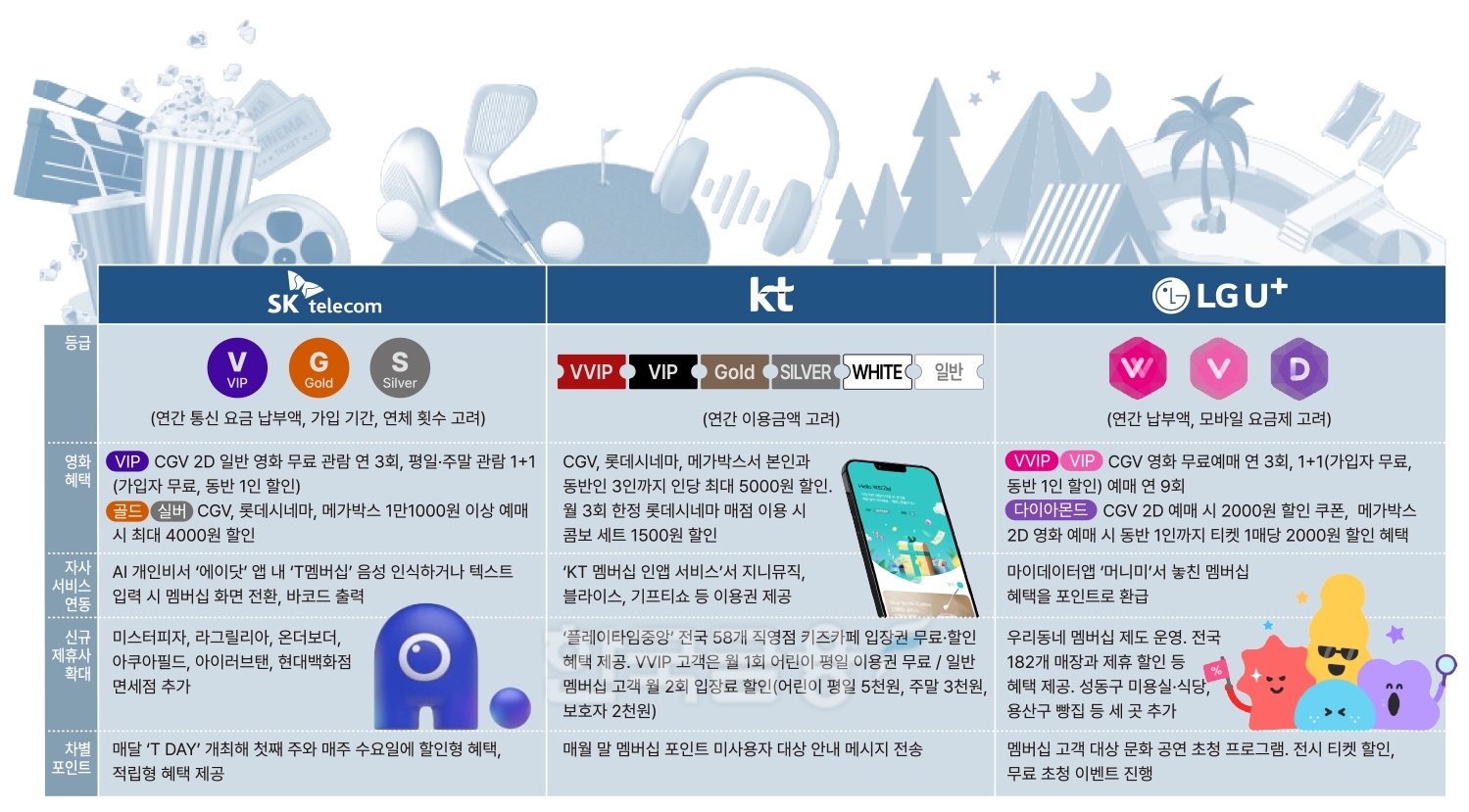 통신사 멤버십으로 영화 할인만 받으면 ‘호구’