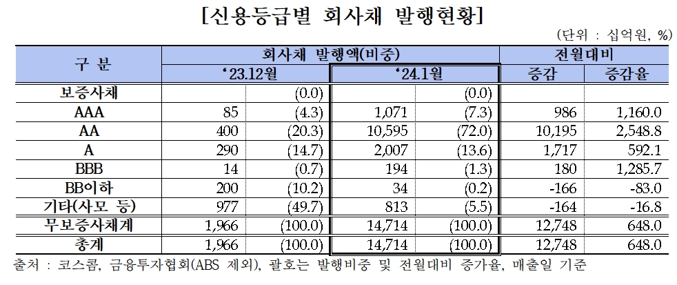 자료출처= 금융투자협회 '2024년 1월 장외채권시장 동향'(2024.02.08) 중 갈무리